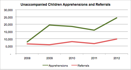 Unaccompanied Children Apprehensions and Referrals