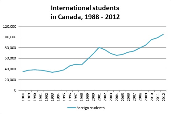 Table A:  International Students, annual entry and re-entry into Canada Source:  Citizenship and Immigration Canada, Facts and figures 2012. This table was compiled from using data on Temporary residents by yearly status, 1988-2012. 