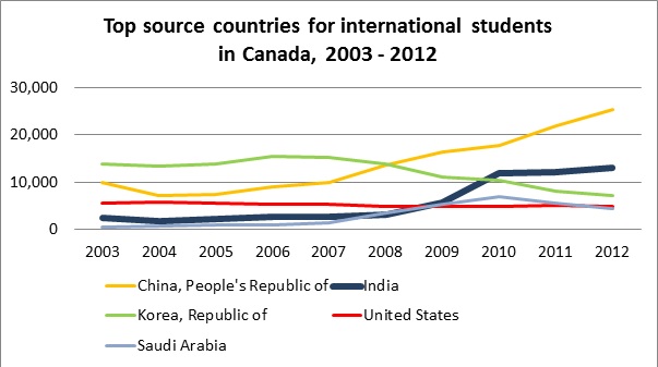Table B: Top source countries of international students in Canada Source:  Citizenship and Immigration Canada, Facts and figures 2012. This table was compiled from using data on Total entries by foreign students by source country. 